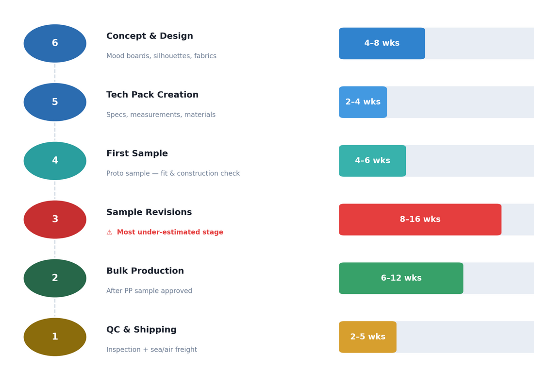 Clothing Production Timeline: Why Your Collection Takes 18 Months to Launch (And How to Plan for It)